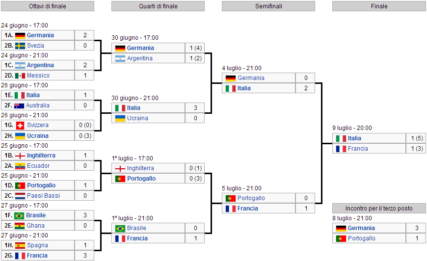 La Formazione dell’Italia al Mondiale 2006: Il Trionfo Azzurro 11 tabellone mondiali 2006